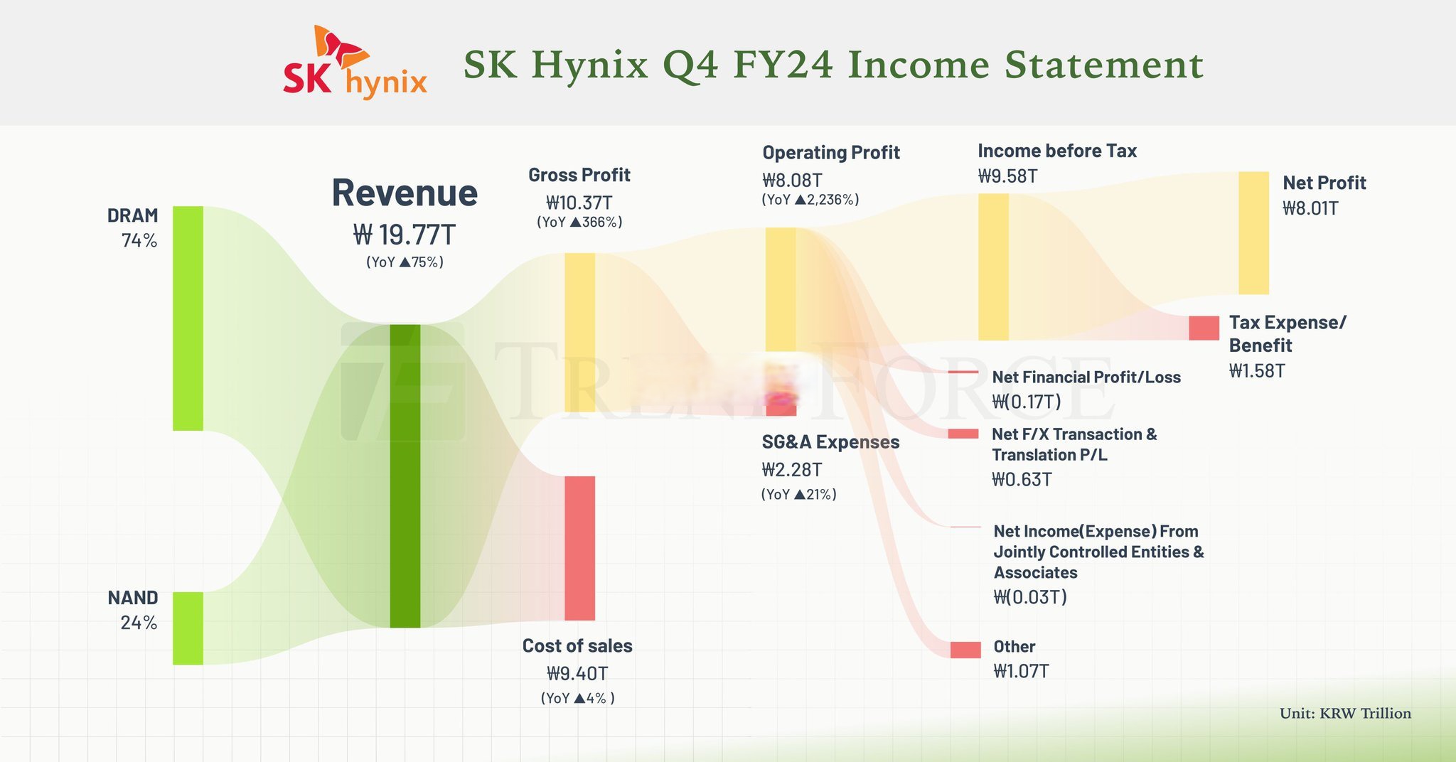 SK海力士今年一季度超过三星电子,跃居全球DRAM市场首位