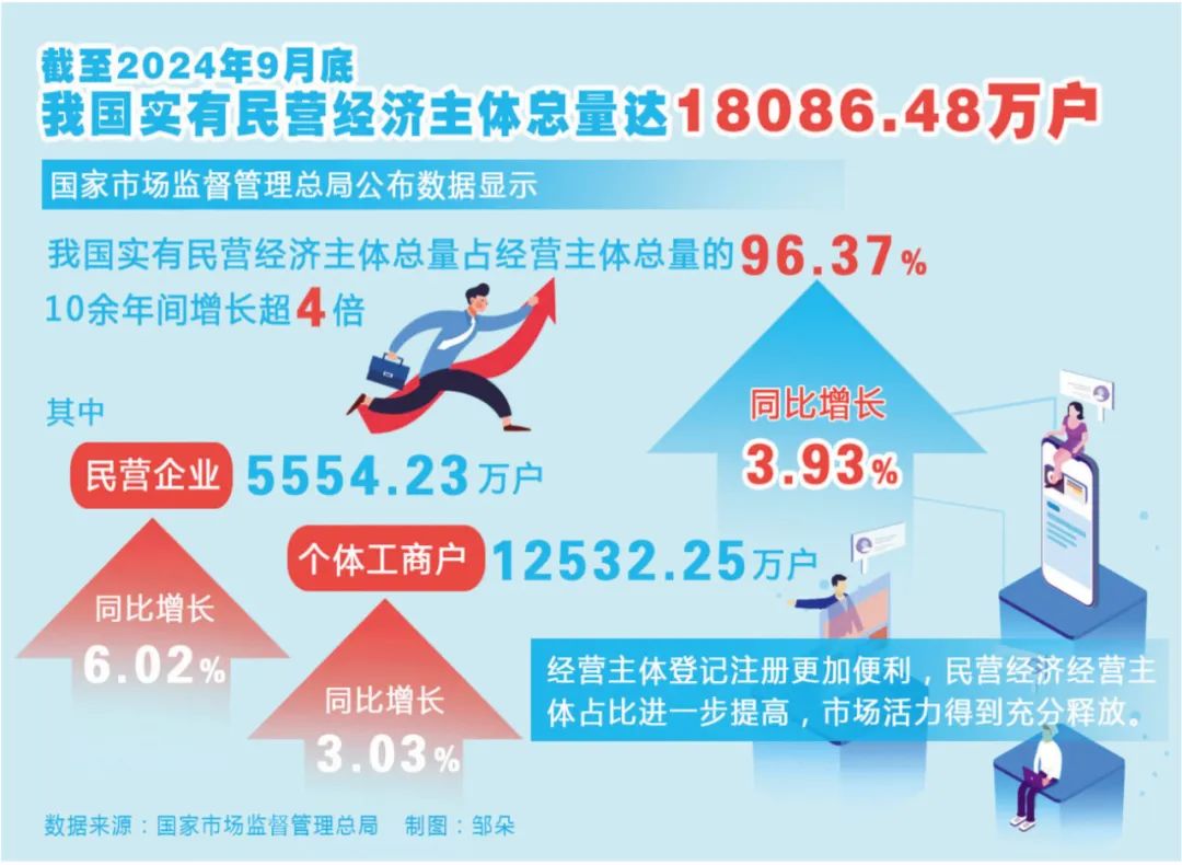 消费占尼GDP比重的93%
