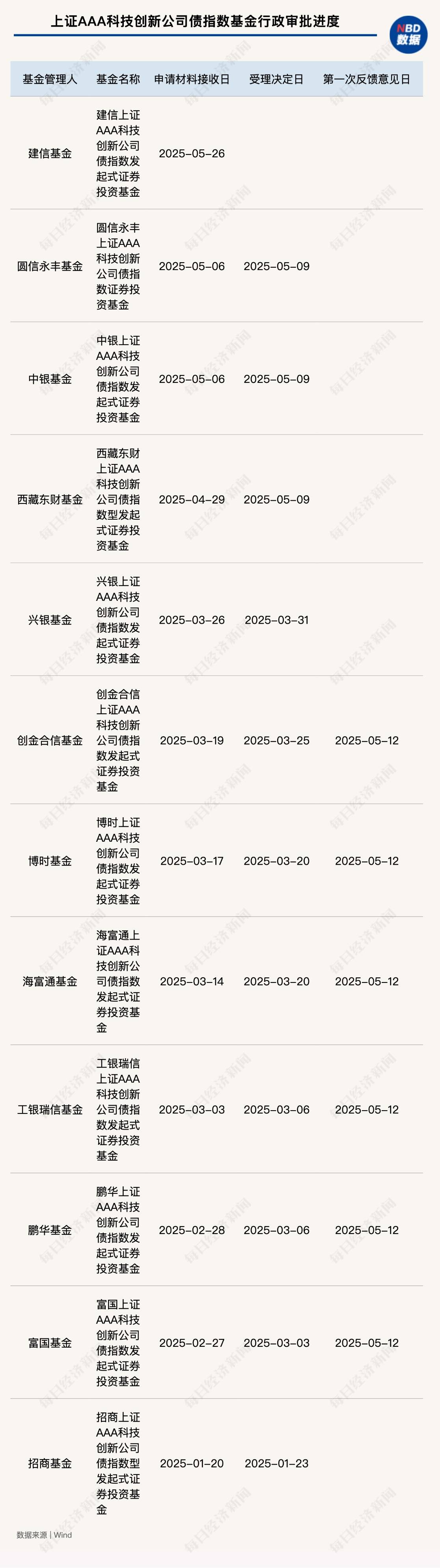 首批10只科创债ETF今日上报 万亿科创债市场重大产品创新“配齐”