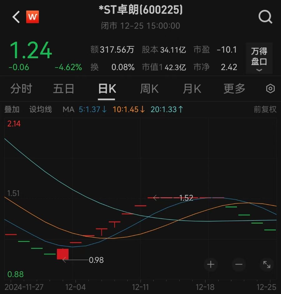 000622，退市！