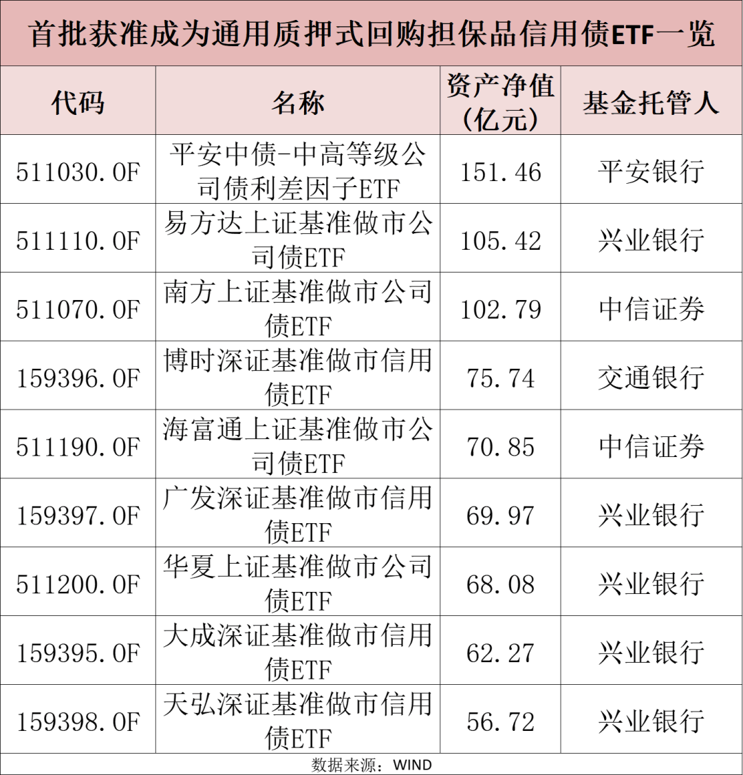 10家公司火速上报，首批科创债ETF来了