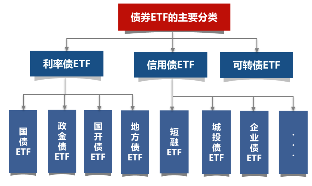 科创债ETF要来了！10家基金公司抢报 债券ETF进入“硬科技赛道”