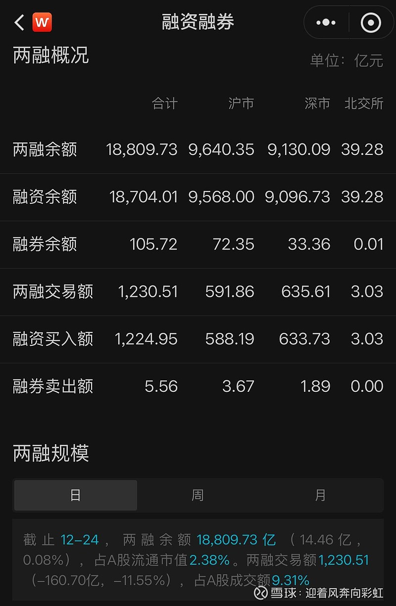 北交所两融余额54.72亿元 较上一日增加1405.48万元