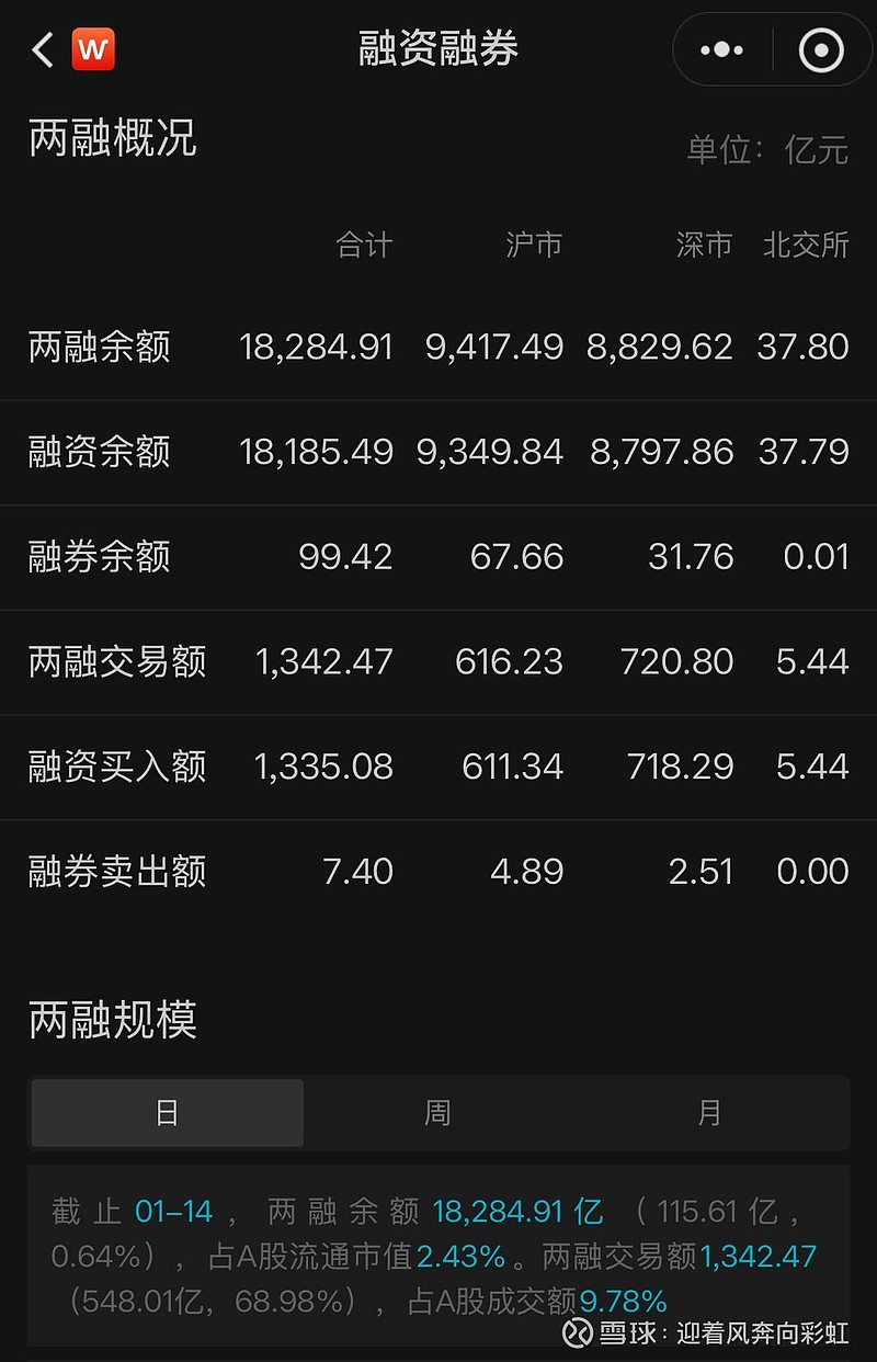 北交所两融余额54.72亿元 较上一日增加1405.48万元