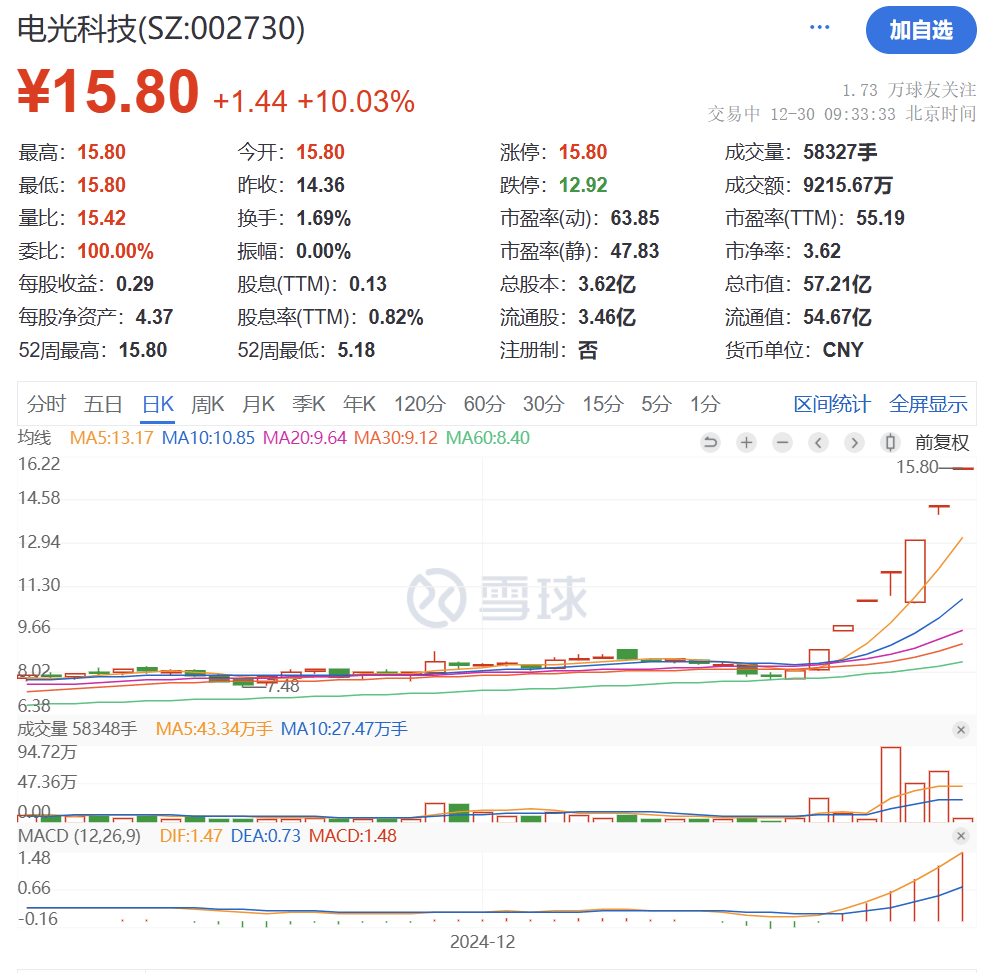 刚刚，直线20%涨停！这个板块，突然集体拉升
