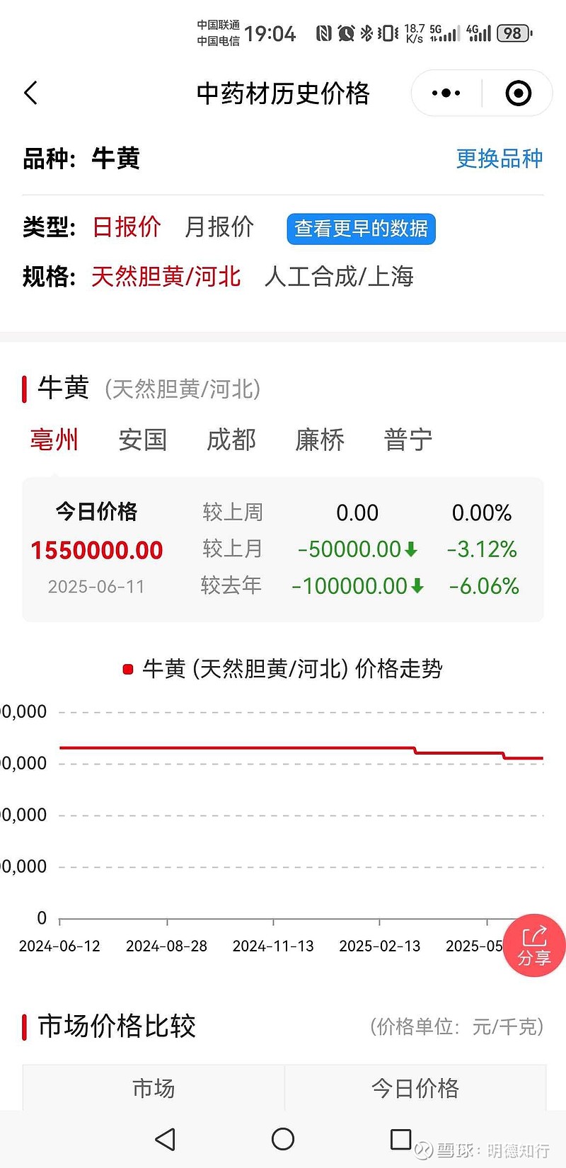 片仔癀遭原材料“狙击”：提价难抵成本压力，去年营收增速创9年新低，“第二增长曲线”遇瓶颈