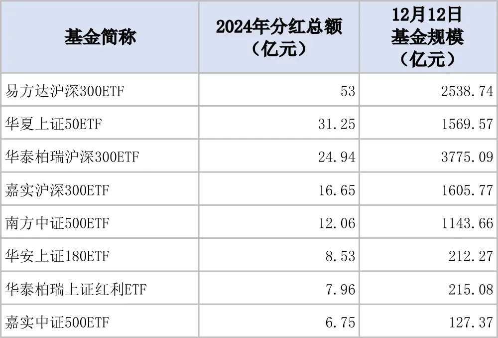 84亿元“红包”来了!打破境内ETF单次分红纪录