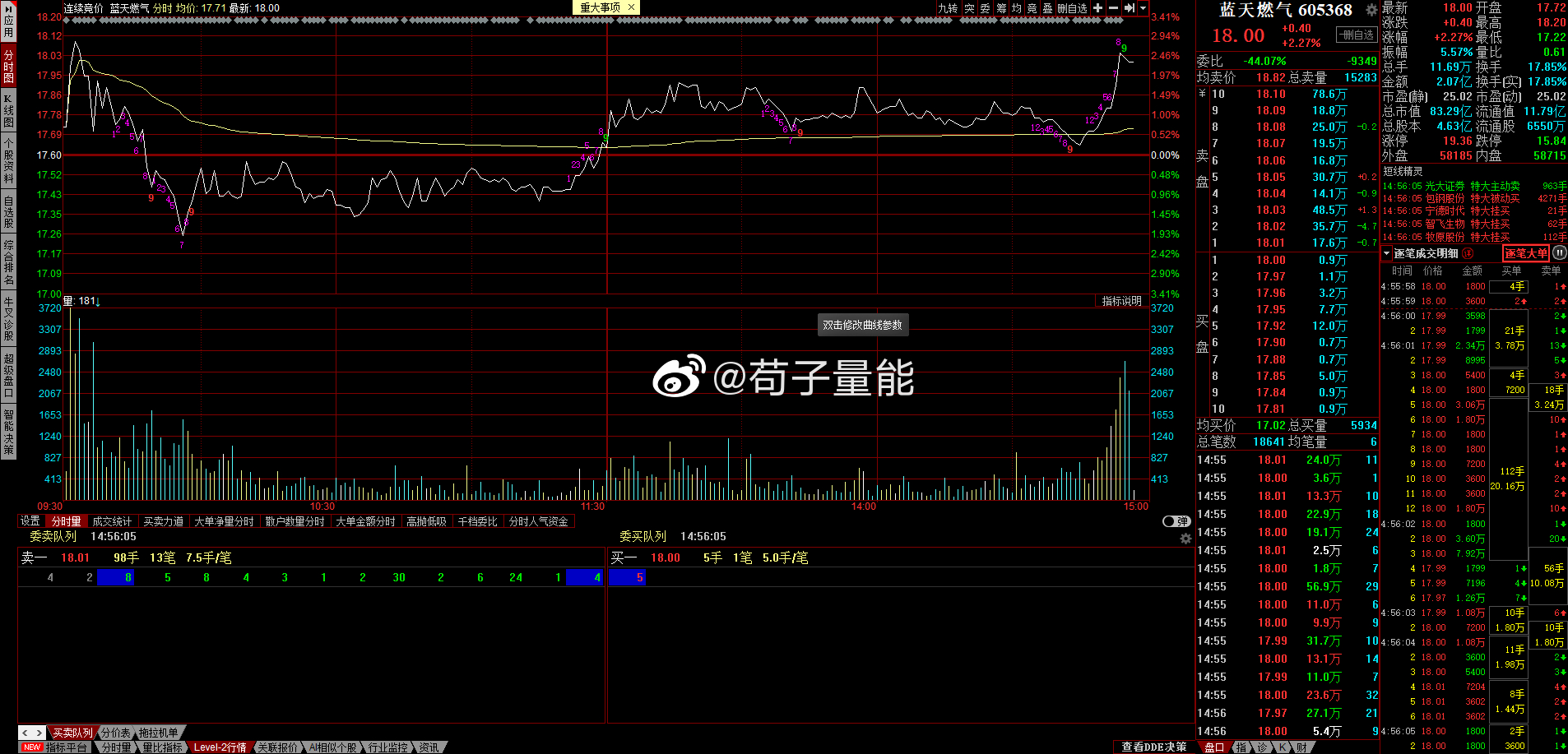 股价刷新近一年低点 蓝天燃气获控股股东增持