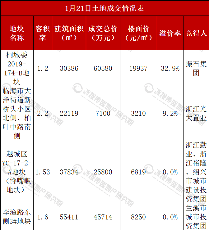 成都一宅地溢价75.7%成交 楼面价创成都涉宅用地第二高