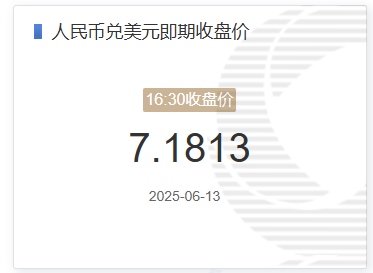 在岸人民币兑美元收盘报7.1882 下跌14点