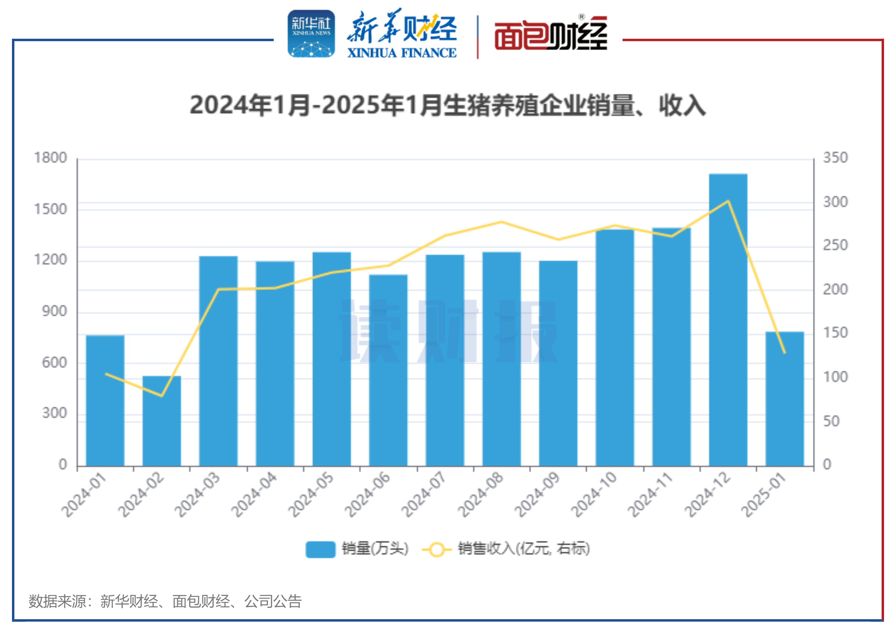 农业农村部:5月全国工业饲料产量2770万吨 同比增长6.9%