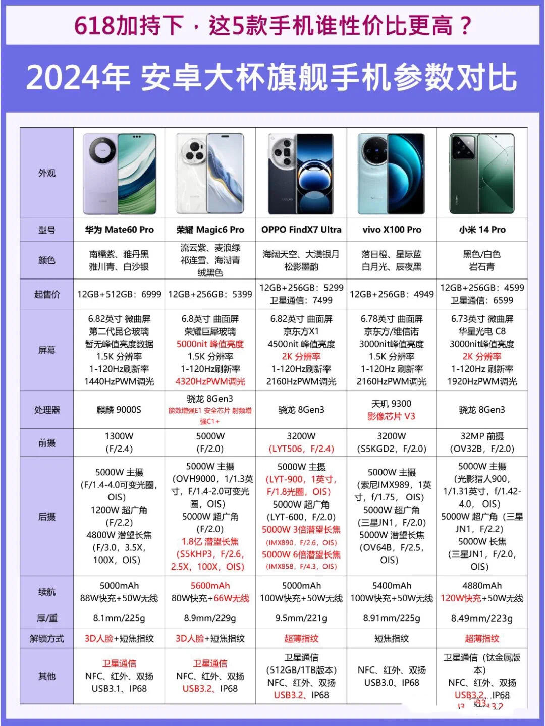 “618”期间国产手机新品与高端产品表现优异 高考学生购机大增