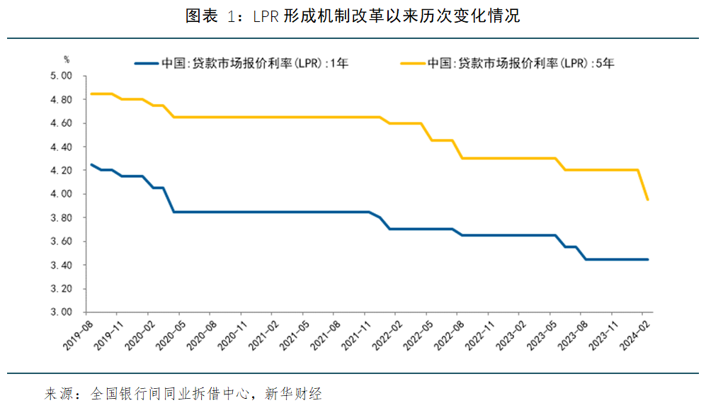 1年期LPR为3% 5年期以上LPR为3.5% 均维持不变