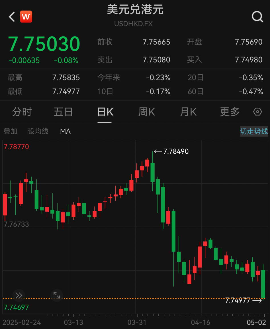 美元兑港元从7.75逼近7.85 这一个月发生了什么？