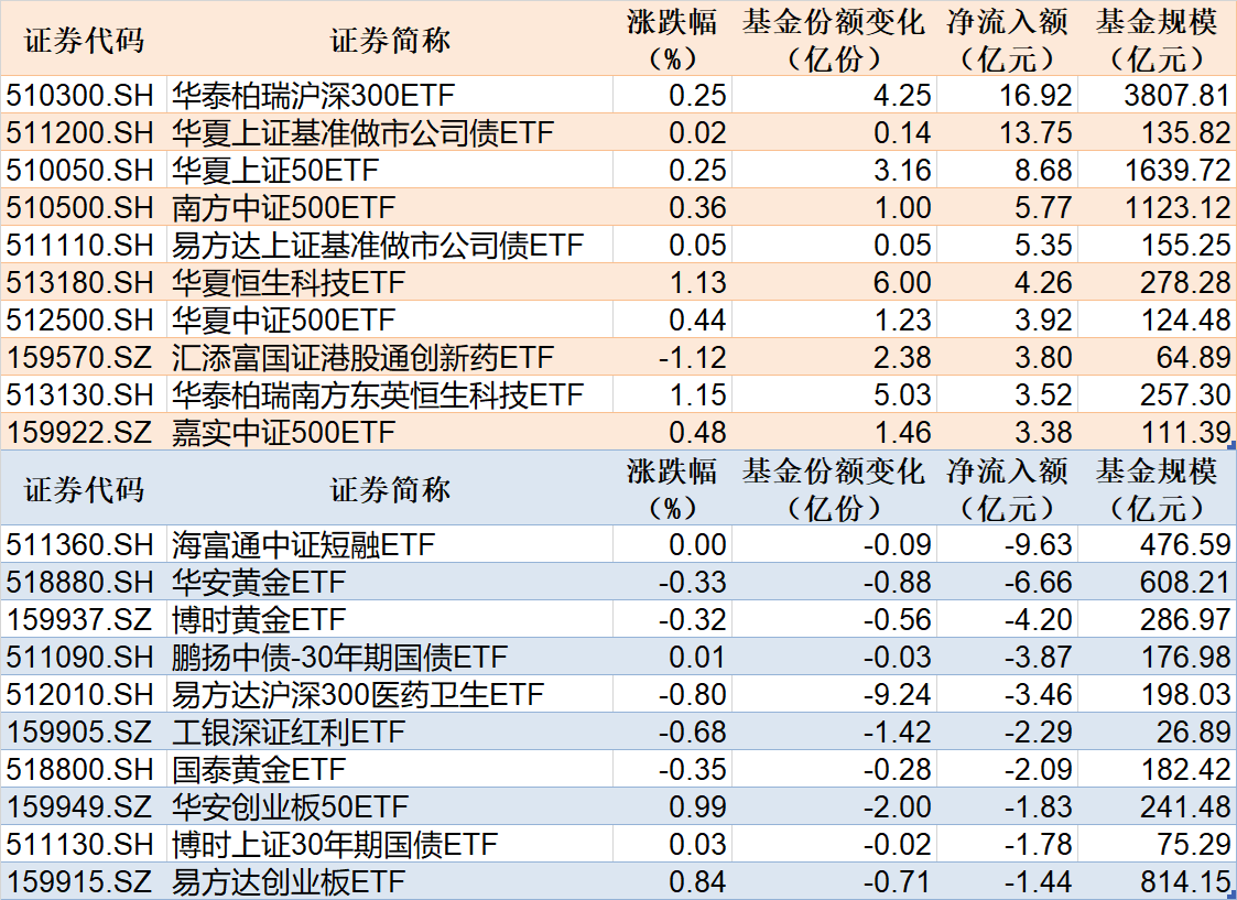 深交所：将降低基准做市信用债规模门槛，优化债券ETF做市考核机制