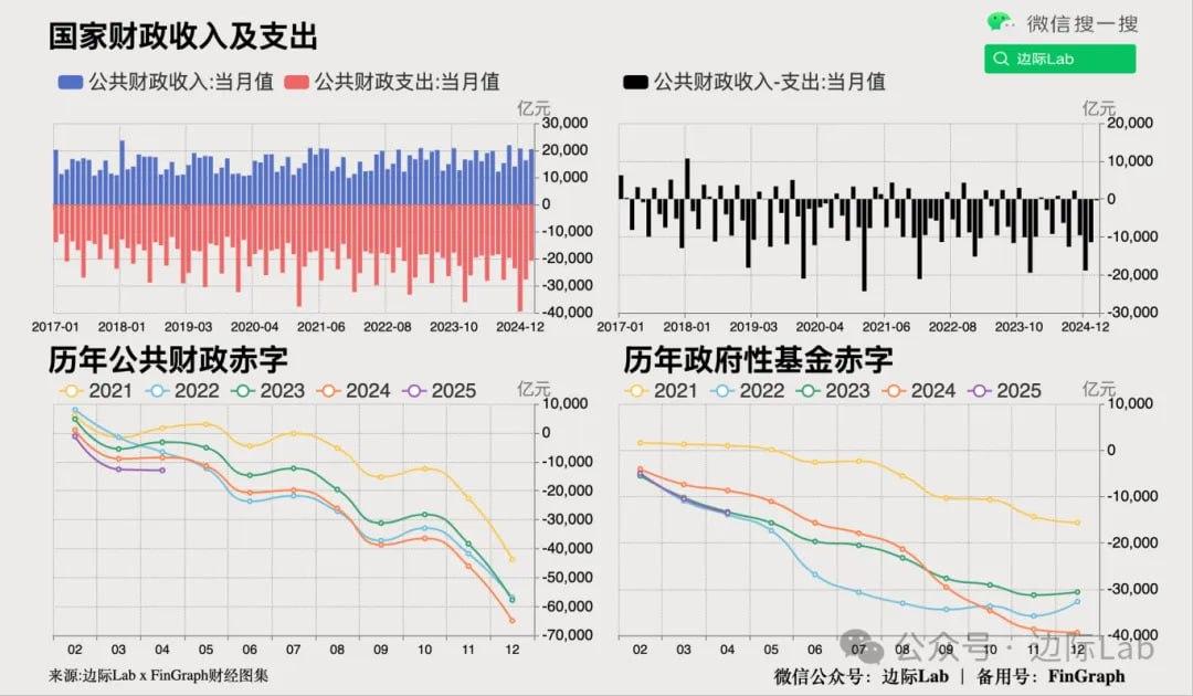 财政部：首5月全国政府性基金预算收入15483亿元 同比下降6.9%