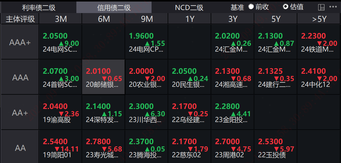 债市收盘|6月LPR保持不变,现券振幅有限,30年国债期货涨超0.2%