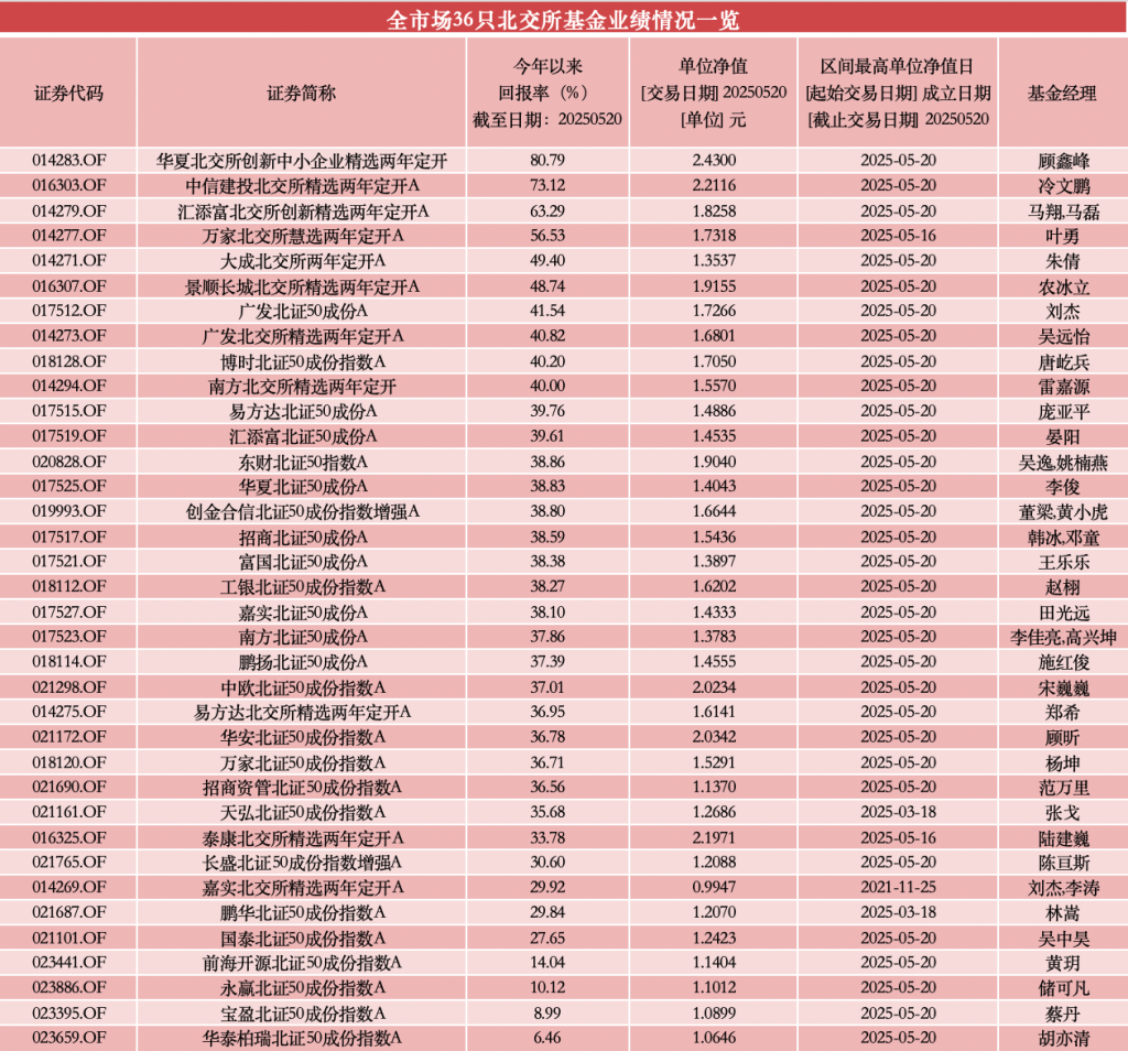 中长期债基年内最高涨超4%，超6成净值表现创新高
