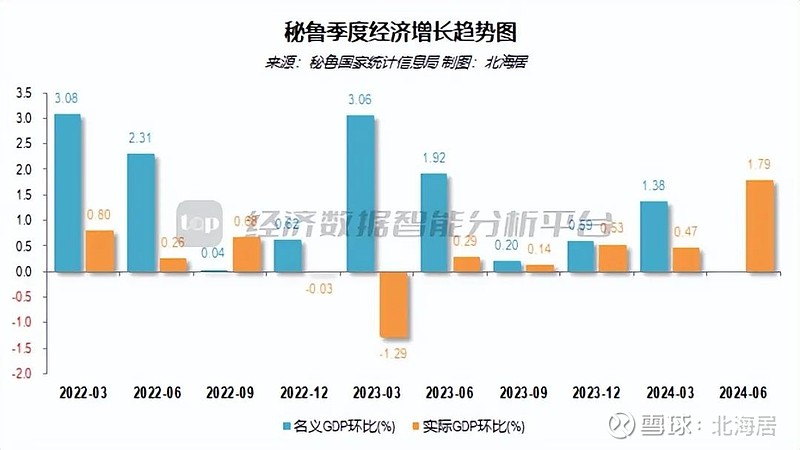 波兰2025年一季度GDP同比增长3.2%，环比增长 0.7%