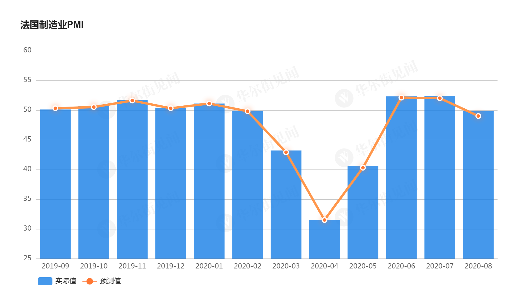 沙特非油私营经济持续扩张 PMI升至55.8