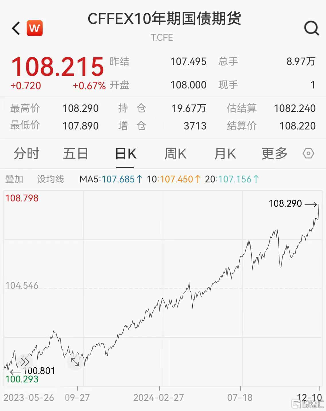 超九成债基年内净值增长 6只产品涨幅超10%