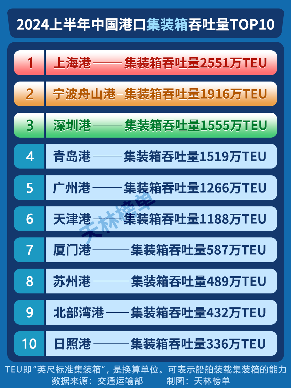 沙特港口5月份集装箱吞吐量增长13%