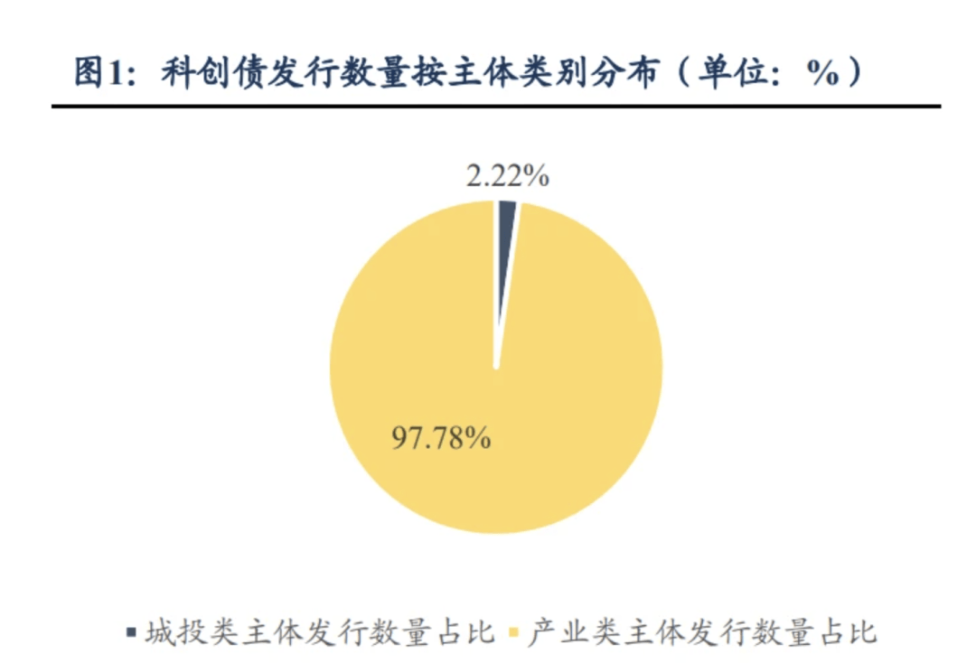 券商科创债发行爆发式增长:30家机构抢滩 千亿元资金涌入硬科技
