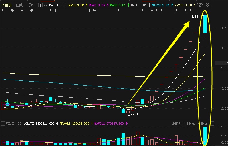 ST百灵连收3个涨停板