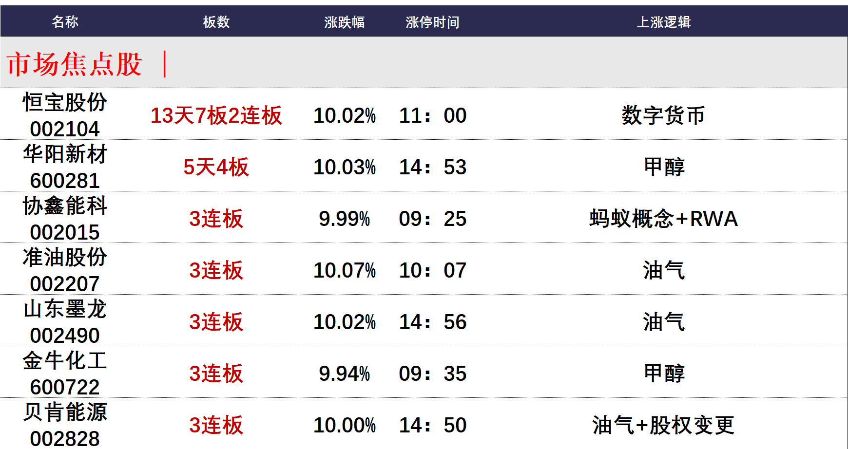 山东墨龙连收7个涨停板