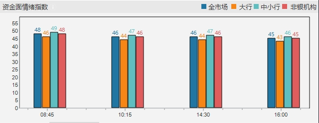 央行公开市场开展2205亿元7天期逆回购操作，操作利率1.40%