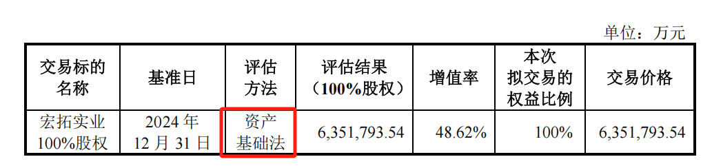 635亿“鲸吞”宏拓实业,“魏桥系”千亿资产回A,宏创控股求解连亏困局