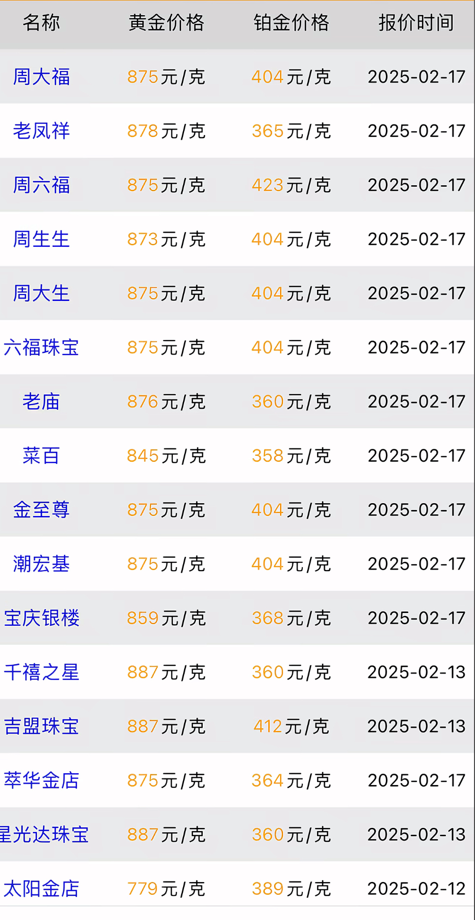 金价高企下，周大生连续4个季度业绩双降，去年平均每天撤减2家门店