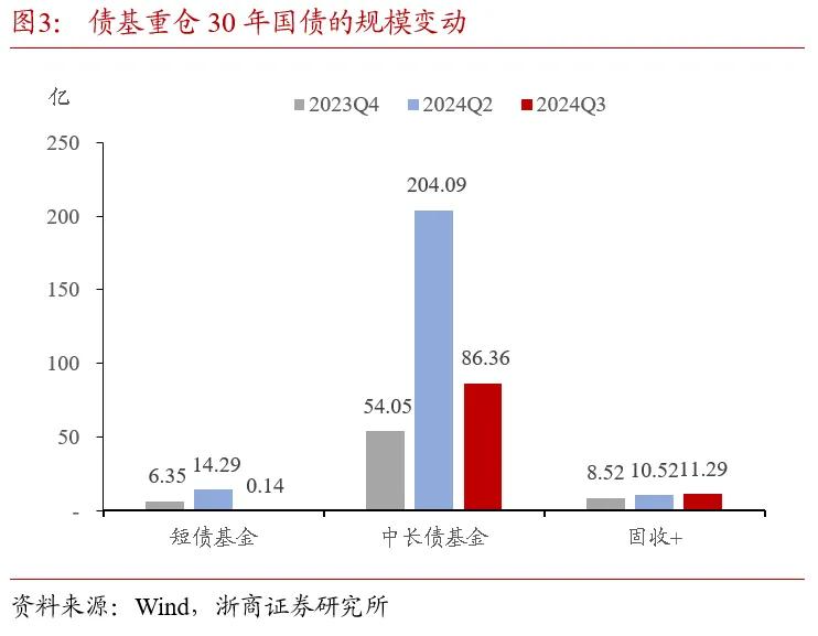 机构“卷”收益，20年、50年国债被“挖出”，收益率近一周双双下行5BP