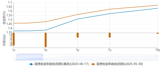 机构“卷”收益，20年、50年国债被“挖出”，收益率近一周双双下行5BP