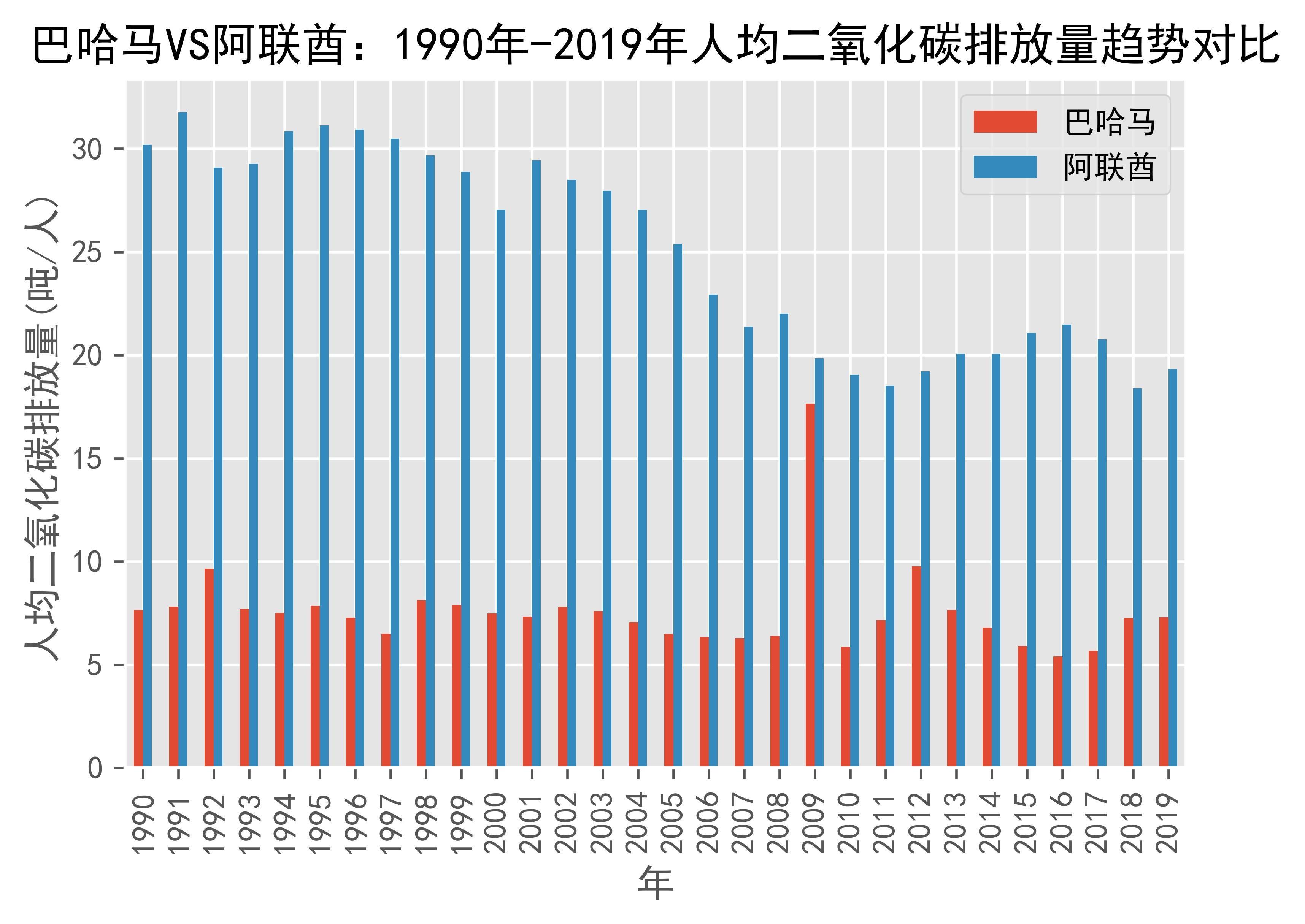 世界银行上调阿联酋今明两年经济增长预测