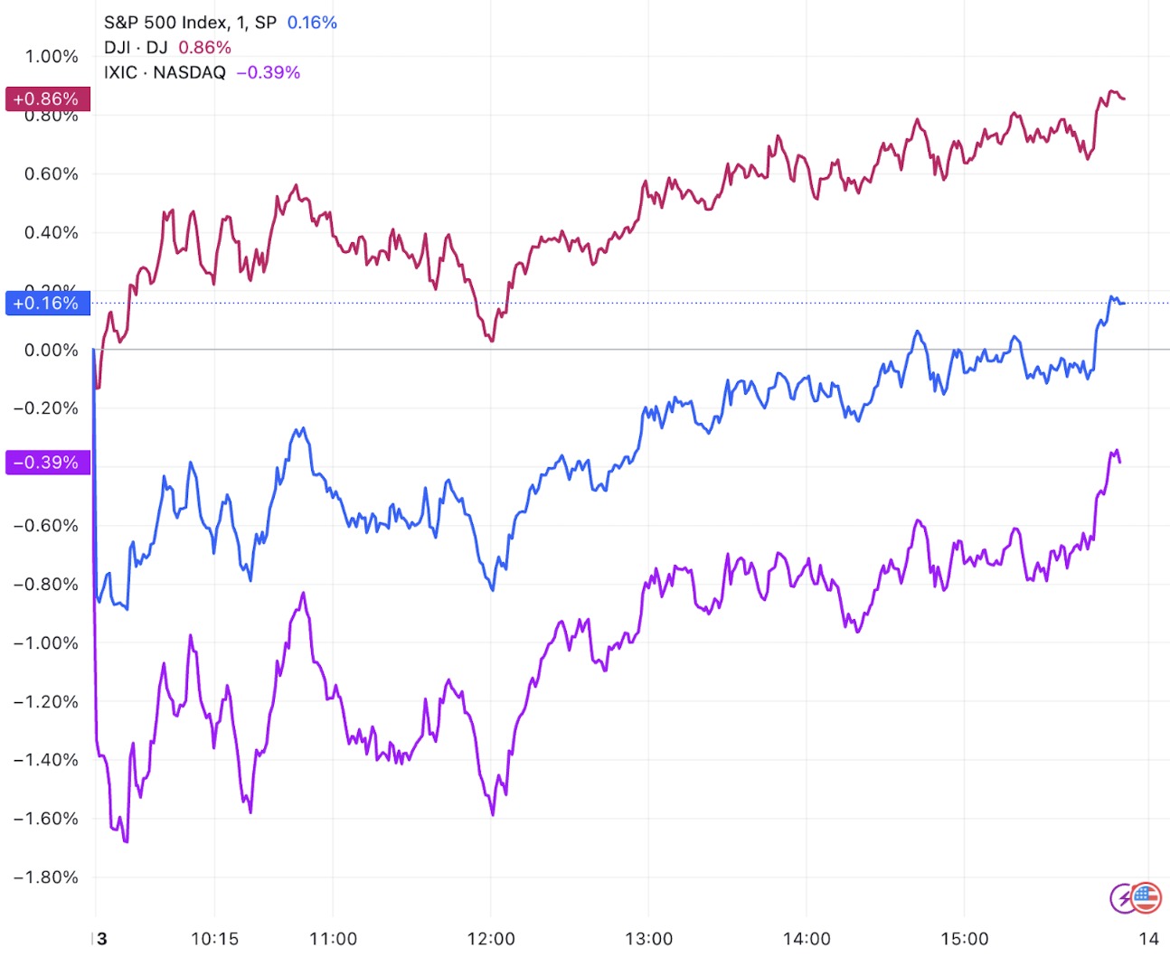 美股三大指数集体收涨 特斯拉大涨超8%