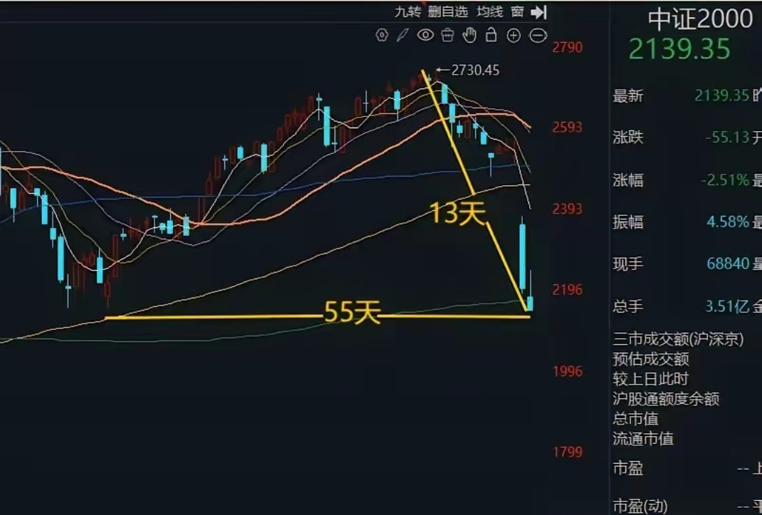 开盘播报：创业板指涨0.35%，上证指数跌0.04%