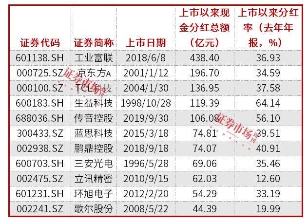 66只股即将实施分红（名单）