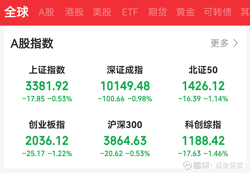 沪指涨0.53%收复3400点 券商、保险等金融权重股走强