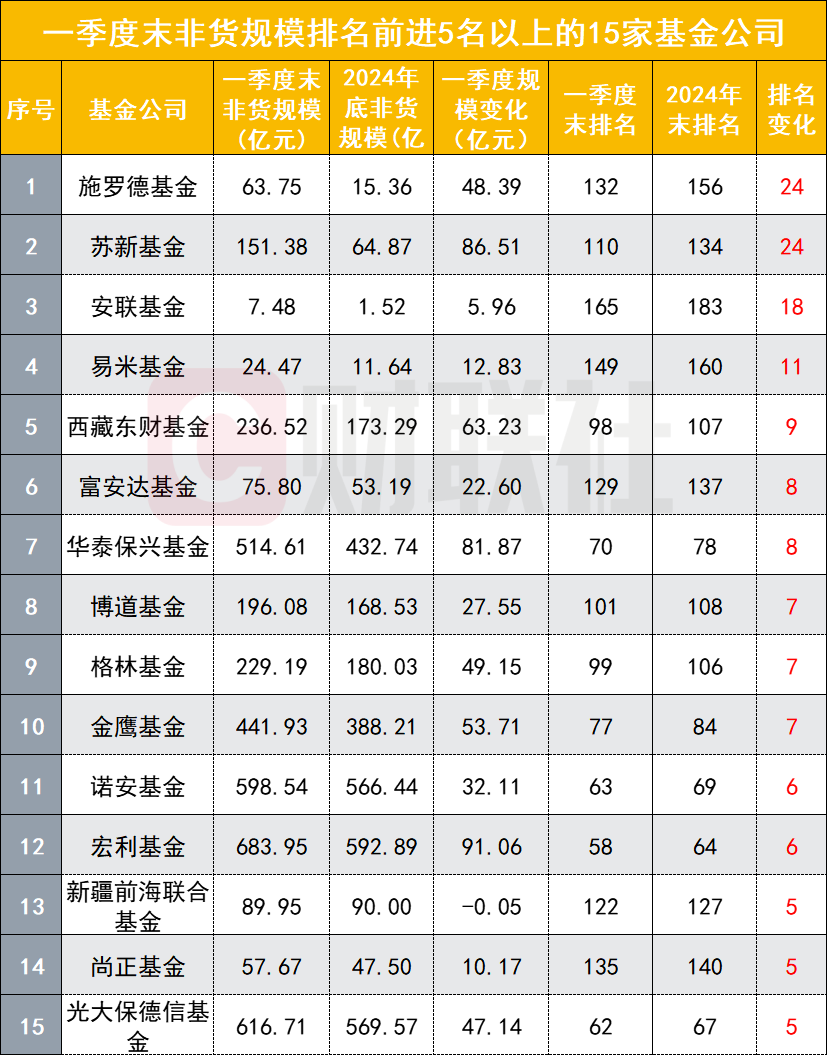 消费金融公司发债忙 年内7家发行总规模逾百亿元