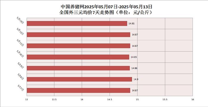 国家统计局：6月中旬生猪（外三元）价格环比上涨0.7%