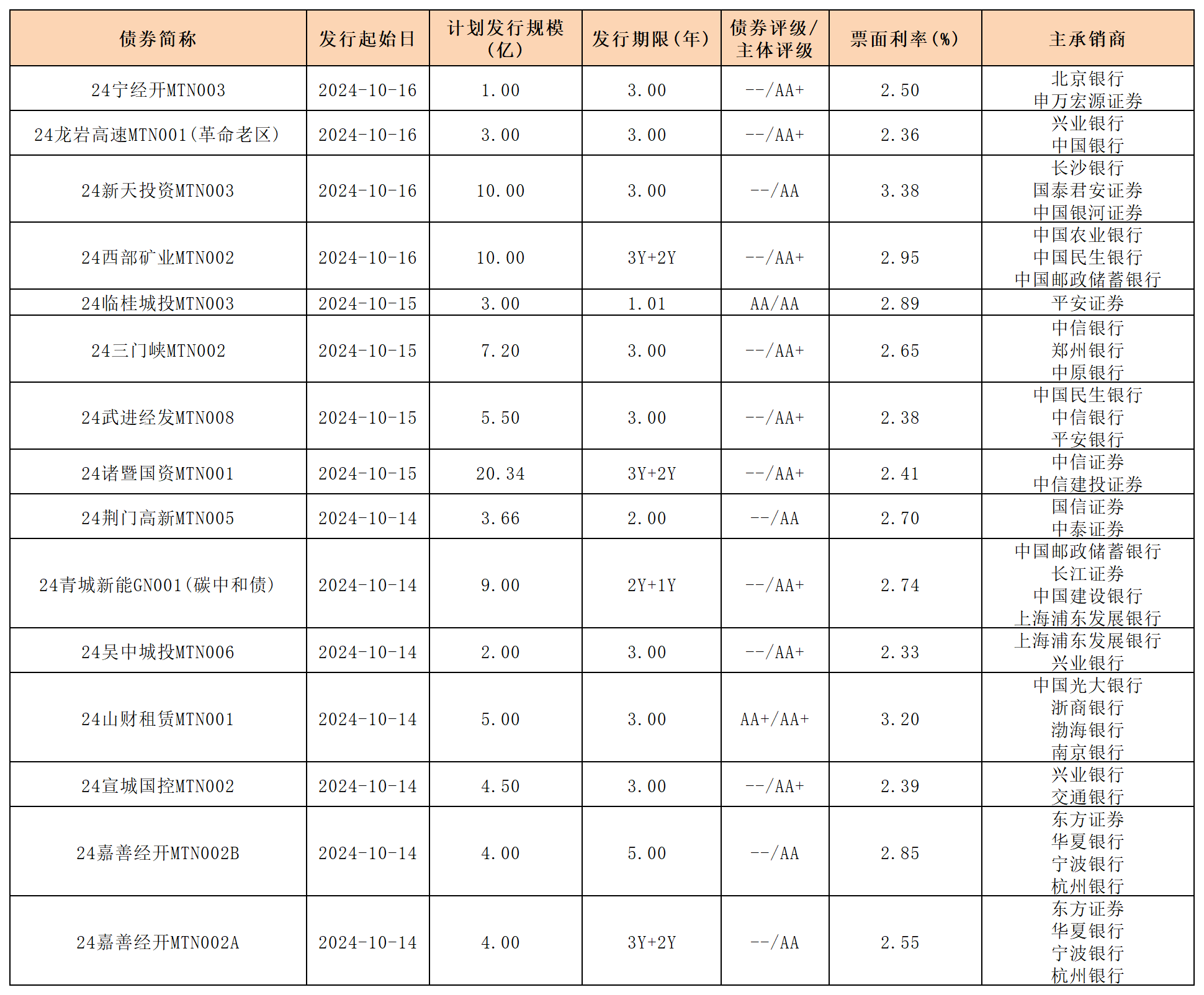 6月新增专项债发行提速，三季度发行规模有望超2万亿元