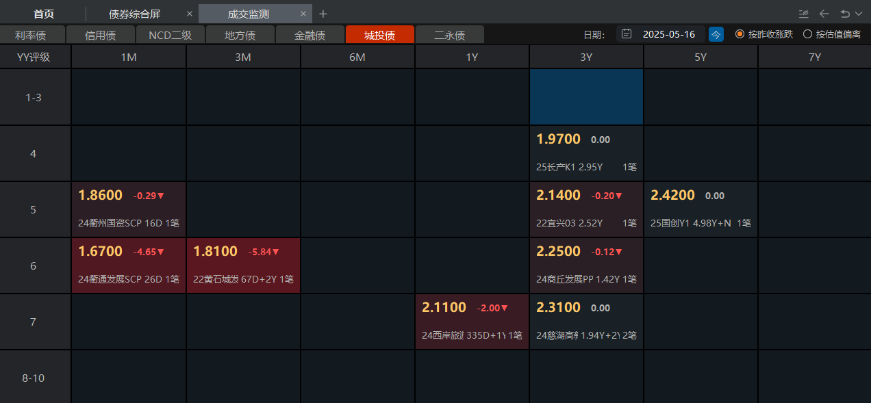 超8000亿元！银行二永债二季度迎来增发 中小银行下半年接棒新增规模或超4000亿元