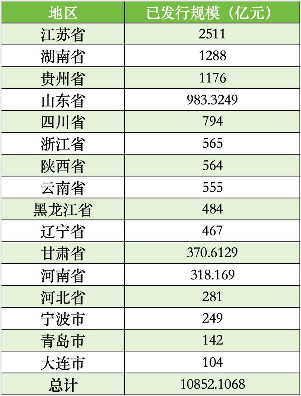 6月新增专项债发行提速，三季度发行规模有望超2万亿元