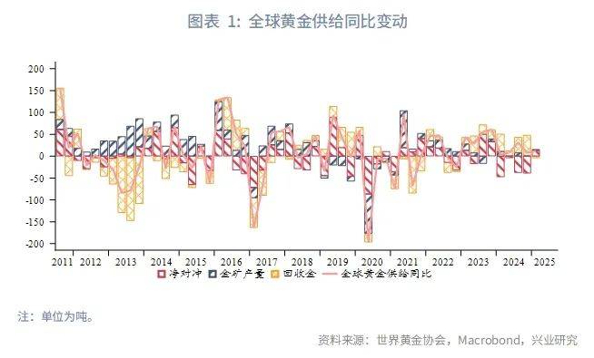2025年5月份蒙古央行买入黄金量同比下降45.7%