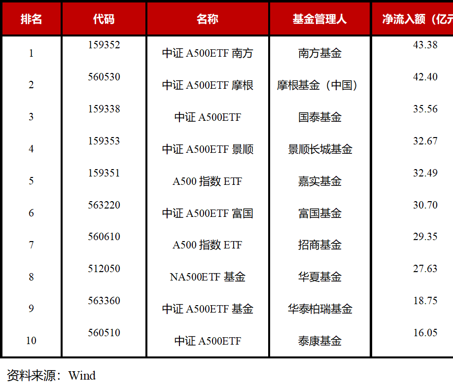 两市ETF融券余额环比减少1.43亿元