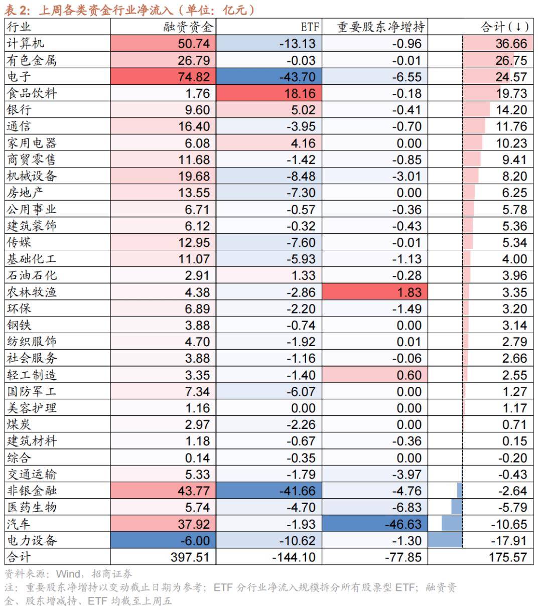 20个行业获融资净买入 11股获融资净买入额超1亿元