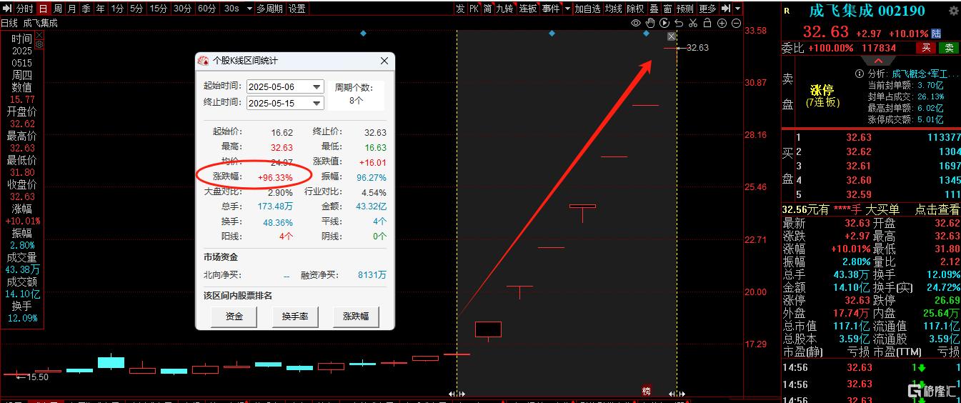 盘中暴涨超100%！牛市旗手，重磅利好！