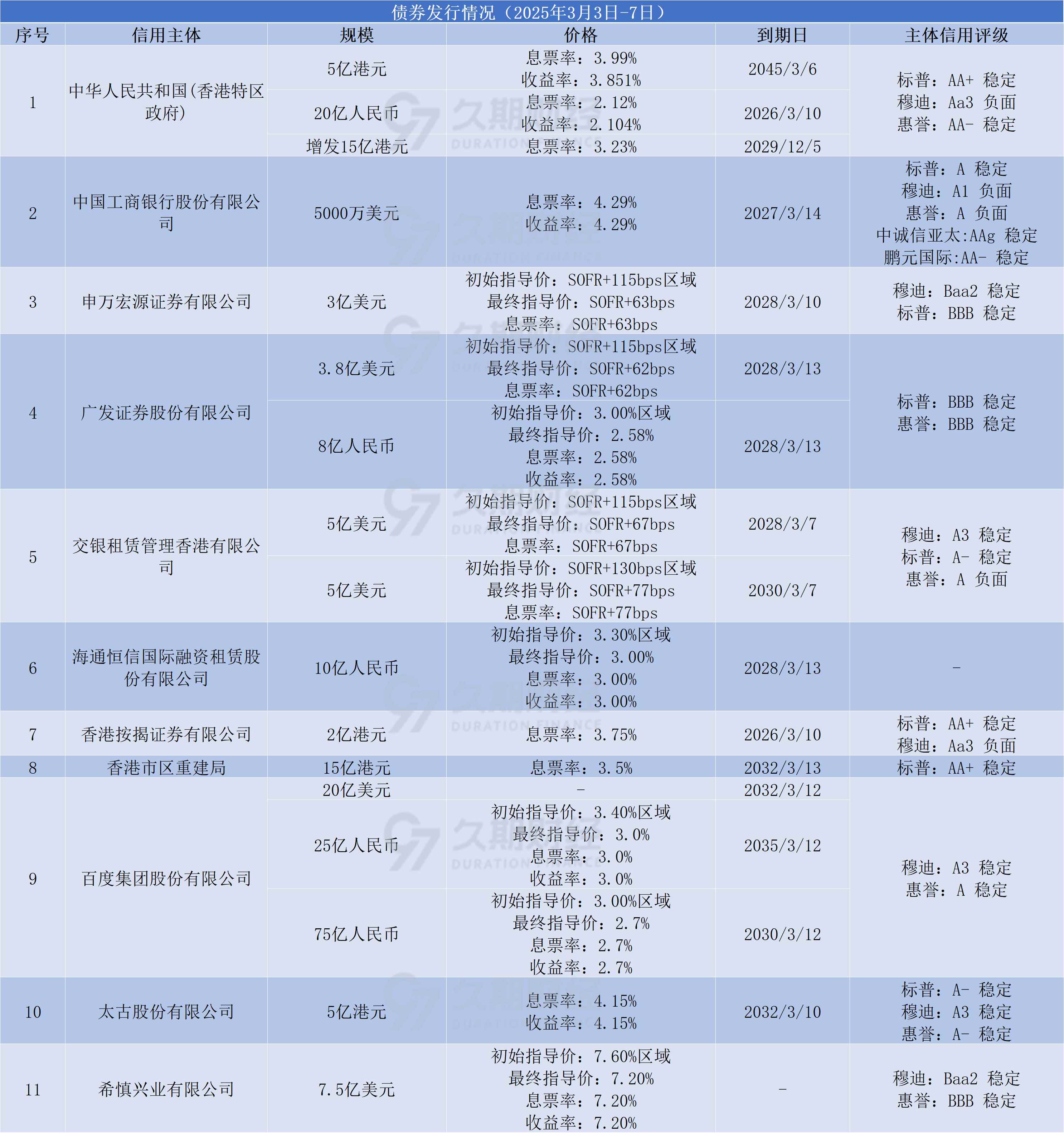 6月25日全国共发行27支地方政府债 共计1333.1217亿元