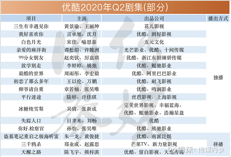 暑期档开战，四大平台剧集对垒：谁在内容上押对了宝？